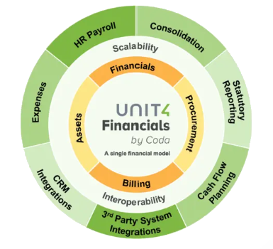 U4FbC single financial model transparent